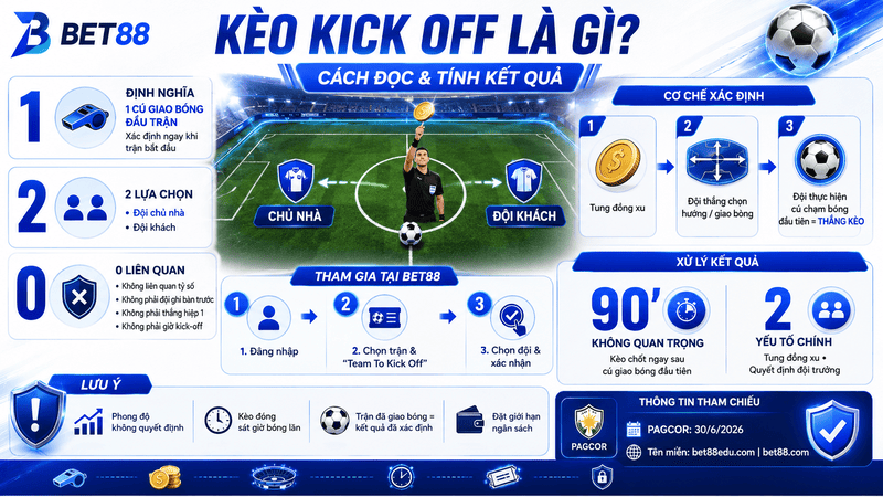Kèo Kick Off Là Gì? Hướng Dẫn 3 Bước Thắng Lớn BET88 - GOJIXE