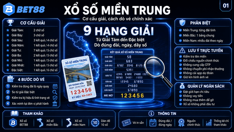 Xổ Số Miền Trung 2026 - Cơ Hội Trúng Lớn Cùng BET88 - GOJIXE