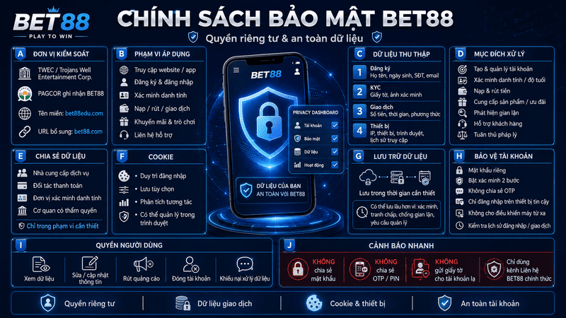 Chính Sách Bảo Mật BET88 - Bảo Vệ 2 Triệu Tài Khoản - GOJIXE